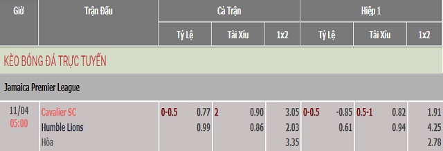 Kèo Tài xỉu 0.5-1 có tỷ lệ cược dương